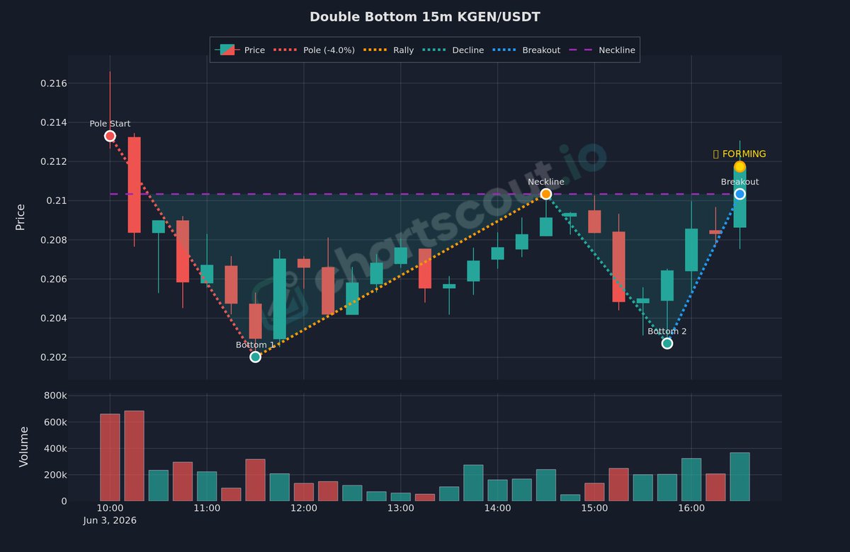 ChartScout_bot's tweet photo. 🟢 Price tested support twice and bounced both times

$KGEN | 15m | @binance

Measured move target equals the trough-to-neckline distance.

#CryptoTrading #LongSetup https://t.co/tsqoT8vJMY
