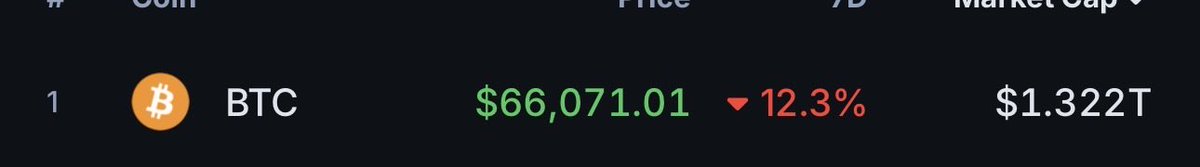 AndyTonianse's tweet photo. $JUP pumping at the same time $BTC is dumping. When the Bull comes back and the market starts to rip, $JUP is going to have one of the most hated rallies in crypto. Bottom could already be in on $JUP when it hit 13.5¢. https://t.co/GfGT3DfVZj