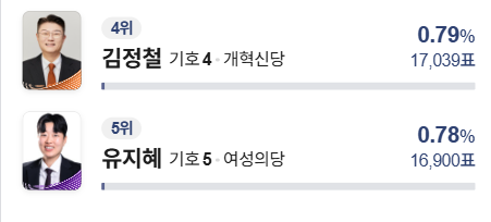 ongnyali84983's tweet photo. 개혁신당: 
의석 세개 원내정당, 당원 15만명

여성의당: 
당직자 6명, 당원 8천명 (권리 당원 500명)

고작 100표 차이라고? 이게 비벼진다는게 말이안됨
역사적인 순간을 놓칠 수가 없어서 내일 출근 포기함 https://t.co/rnmNAJOD7g