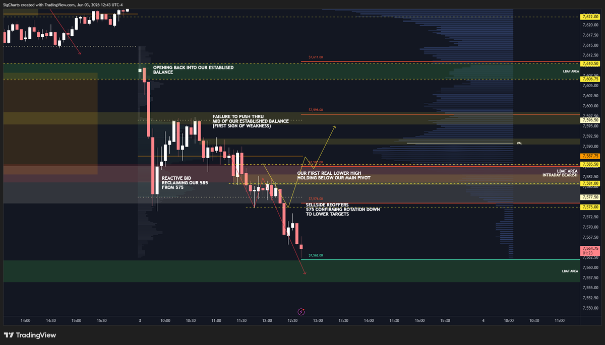SigCharts's tweet photo. Messy lower timeframe market but sellside bias from open showed our directionality through balance on $ES 

>Open back into our established range  and rotated through balance

>Found our Low into 7575 and rebid back over our LBAF pivot at our 7585 

>Buyers failed to rotate back through our entire balance and met sellers at our mid (showing first signs of weakness for me here with the offer willing to take and defend in the mid)

>Retest of our low of balance at 7585 to confirm buyers are back and willing to defend this auction

>sellside again shows a willingness to defend lower and pushes prices down back below our main pivot

>sellers retest our lows from this morning at 5785 and clearly defend our 7581-85 pivot confirming a willingness to expand downward 

> 7575 re-offer breaks lows and we show acceptance to push back down to our 7662-7656 pivot