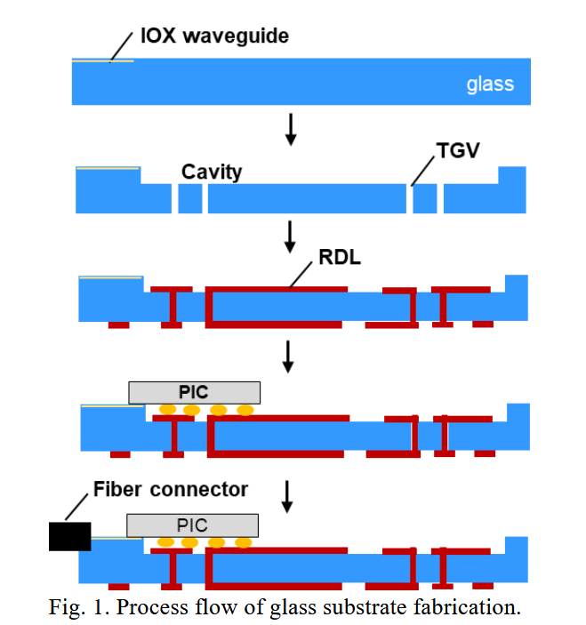 AnalysisOp's tweet photo. Remember guys, Corning $GLW will be a player in CPO with several products and Glass Substrates:

"Corning’s IOX (Ion-exchange) waveguide [on Glass Substrate]. The light path runs: fiber (~9 µm mode) into  glass waveguide (~9 µm mode), then adiabatic taper down, then into PIC  edge coupler (~3 to 4 µm mode)" - @PhotonCap

[Pic source: IMAPS 2022 - 55th International Symposium on Microelectronics]