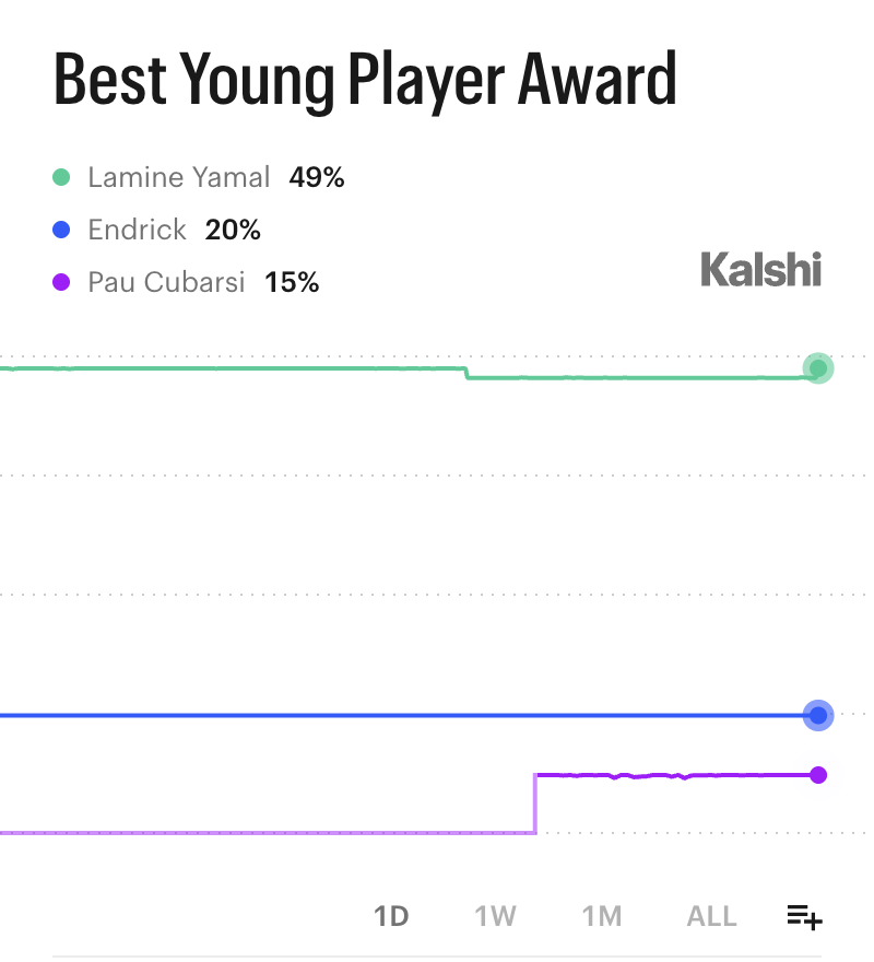 KalshiFC's tweet photo. BREAKING: Lamine Yamal is the clear favorite to win the World Cup Best Young Player Award https://t.co/qif71G1Wu5