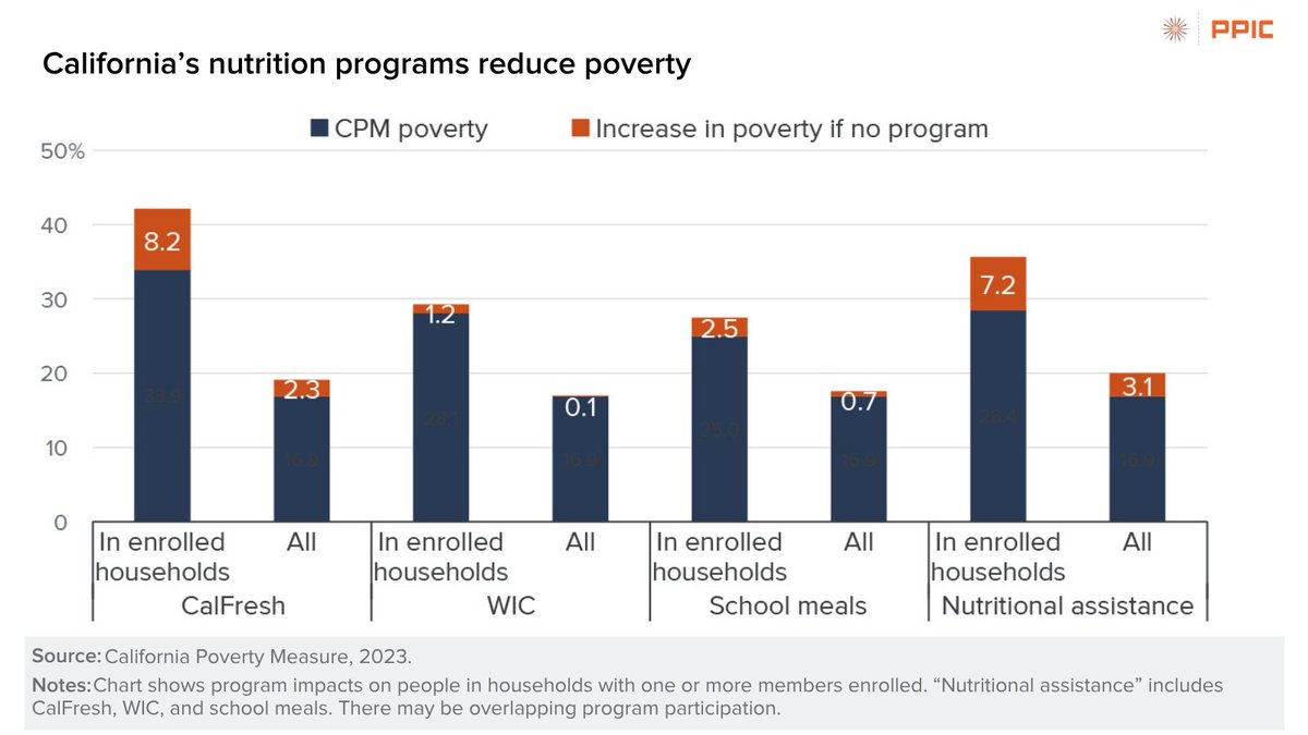 PPICNotes's tweet photo. Without #CalFresh, California’s poverty rate would be 2.3 percentage points higher. For enrolled families, the impact is even greater.

Our fact sheet breaks down how CA’s #nutrition programs are reducing #poverty👇 https://t.co/fmmFOcZHBR https://t.co/zwFvWh24mG