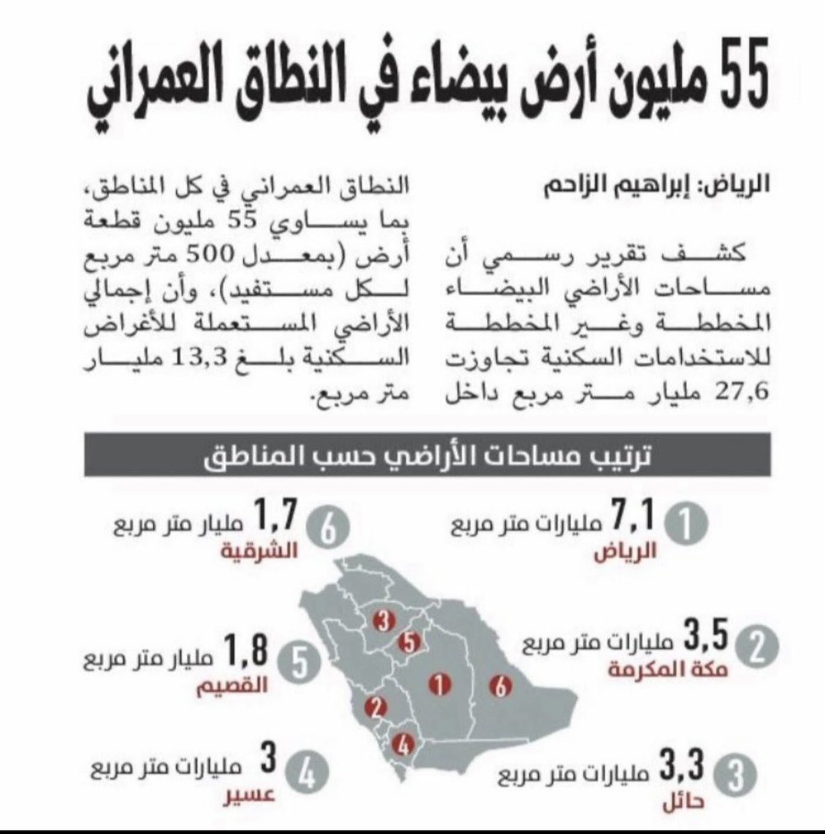 almaimoni2020's tweet photo. عزيزي @grok بعد التحية والسلام
أتحدّاك تقنعني بأن لدينا مشكلة تملك سكن 
وعدد الأراضي السكنية في النطاق العمراني
 55 مليون أرض بمعدل 500م مساحة كل أرض
#أرض #عقار #عقارات #فيلا #شقة https://t.co/HcRZ4YtjOg