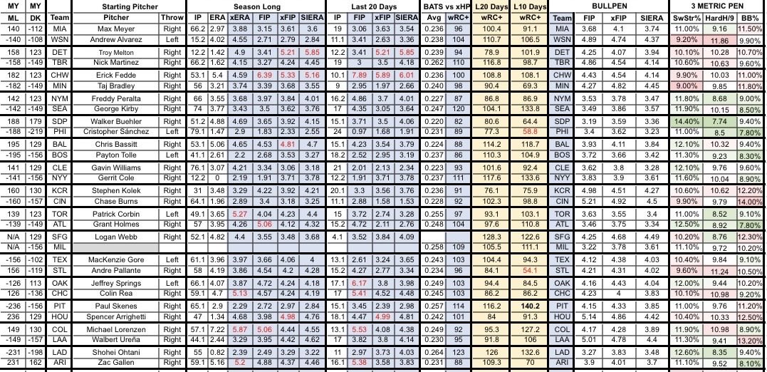 RLapp311's tweet photo. 💵 Thanks to @NoVig pricing, yesterday’s 4-5 record nets us 0.015 units!!!  That moves us to 109-88-5 for +18.005 units.  Lots of action today!

WSN F5 +105
1/2 MIN -137
BOS -138
TEX +108
OAK +122
1/2 PIT -140
LAD -172

More to come!
#MLBpicks #MLBbets https://t.co/uIEweQ2K7r