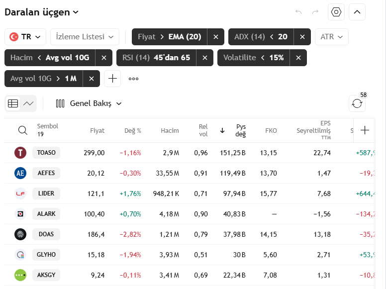 __BenWade__'s tweet photo. #tarama #tradingview #xu100 #borsa #hisse #sise #tcell #ttkom

Daralan üçgen taramamıza takılan hisse sayısı (19) https://t.co/gaHUSrSBOo