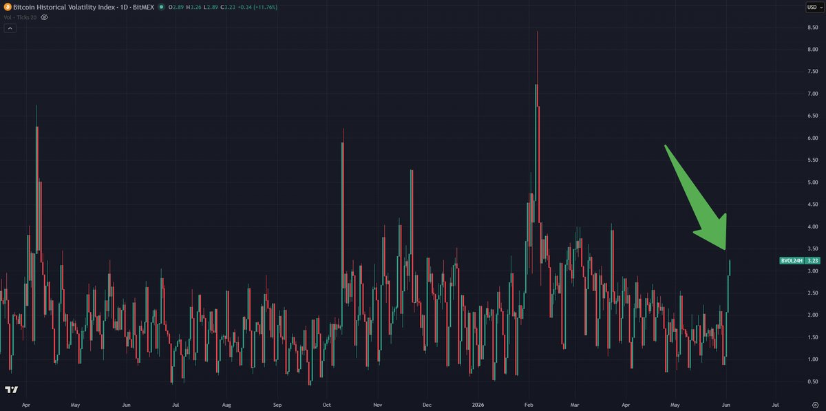 TimBitKamp's tweet photo. #BITCOIN VOLATILITEIT EXPLODEERT! 🚨

Sinds de volatiliteitspiek in februari, toen $BTC van ~$73,000 naar ~$60,000 corrigeerde, is de Bitcoin Volatility Index vrijwel onafgebroken gedaald.

Af en toe zagen we nog een korte volatiliteitspiek, maar de algemene trend bleef neerwaarts! 📉

Nu zien we opnieuw een duidelijke opleving in volatiliteit. Deze piek valt samen met flinke neerwaartse druk op de markt.

Het zat er eigenlijk al aan te komen... maandenlange prijsactie zonder echte volatiliteitspiek houdt nooit eeuwig stand! 📊