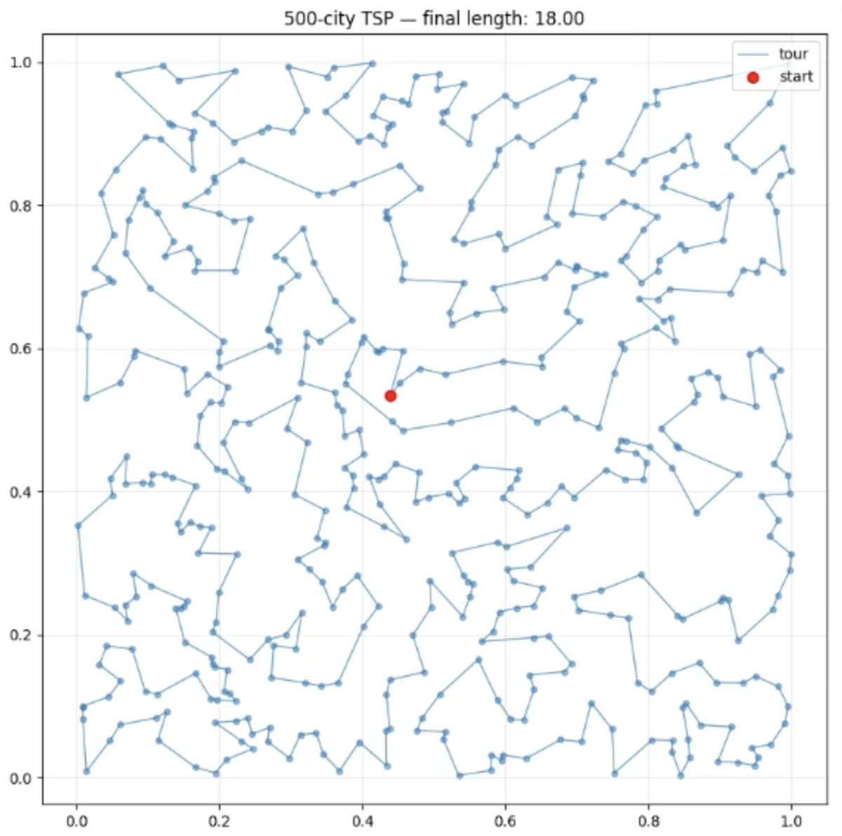 marimo_io's tweet photo. Day 3 of our "What can you do with a GPU on molab?" series: how long does it take to solve the Traveling Salesman Problem with 2-opt on a GPU?  Hint: it's faster than you can say "500 cities in half a millisecond."
Video below ⬇️ https://t.co/8ZoWiD6sc4