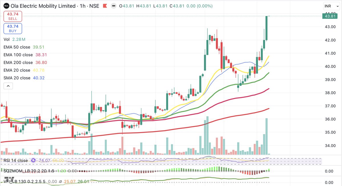 rulebooktrader's tweet photo. $OlaElectric 25% up so far
#indiastock
https://t.co/nhxsgzY4Sr https://t.co/cEoPUl6Bsk