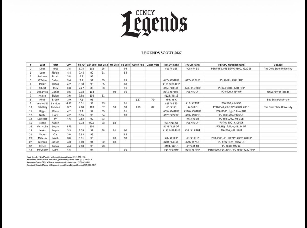 CincyLegends27's tweet photo. Our roster for the 2026 summer season! This is without a doubt one of the most talented rosters we have ever had and it’s going to be a special year with this group!
Tons of uncommitted DUDES left on our roster also including…
- The 3rd highest ranked uncommitted LHP left in the country for the 2027 class up to 92 @1_nmilburn 
- a 6’5 RHP up to 92 @liammcgeady44 
- The highest ranked uncommitted two-way player left in the state up to 91 while also hitting .440 @LVennettilli189 
- The #1 1B in Ohio that hit .410 with a 4.4 GPA @lucasreder_32 
- 4 more uncommitted arms up to 89-91+
@CullenO_3 @LoganJenks2027 @JoeyJAlbert19 @WadeRiggs2222 

Every single one of the kids on our roster can/will compete at the next level⬇️