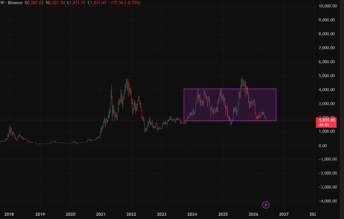 stormdotXBT's tweet photo. Might be the time to start bidding on $ETH

$ETHBTC https://t.co/oGfR7LZKwD