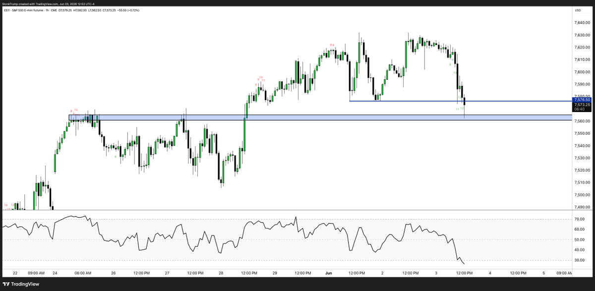 StonkTrump's tweet photo. $ES 1hr

Equal highs support

Oversold on low time frames

Recover the equal lows and we could have a bear trap in play

Close below that previous highs support today and it may be time take your foot off the gas https://t.co/PGnaED3cA1