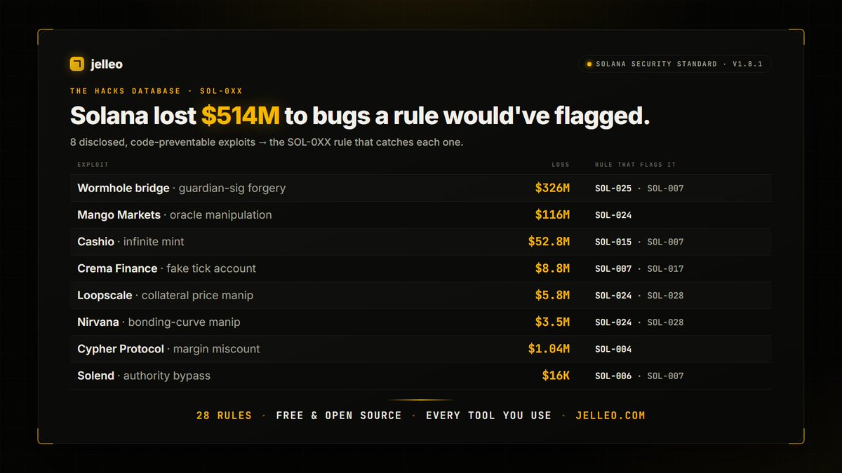 JelleoLabs's tweet photo. First @Solana Security Standard is live.

Solana's lost $514M+ to a handful of repeatable bug classes — we turned every one into a free, open-source rule your AI (and CI) check as you code.

https://t.co/FmOgKHDKUB https://t.co/7dxhfXscLf