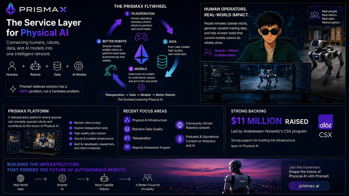 GameingAccount0's tweet photo. The future of robotics runs on data.

PrismaX is building the infrastructure where human teleoperation creates real world data, data trains smarter AI models, and better models power the next generation of robots.

Robots → Data → Intelligence → Better Robots 🤖⚡

@PrismaXai https://t.co/uboJgsHC8B