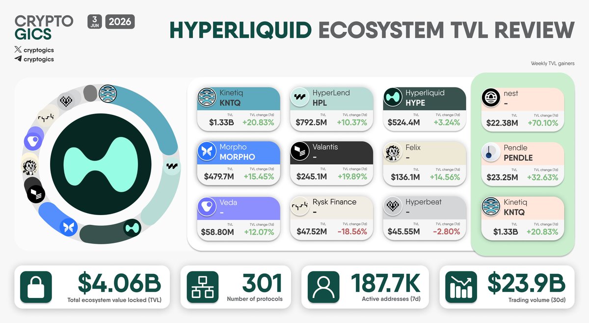 cryptogics's tweet photo. #HYPERLIQUID ECOSYSTEM #TVL REVIEW

Here’s an overview of the @HyperliquidX ecosystem with it's leading projects by #TVL. @Kinetiq_xyz continues to leads with $1.33B in total value locked, followed by @hyperlendx with $792.5M and Hyperliquid with $524.4M. Other notable performers include @Morpho with $479.7M and @ValantisLabs with $245.1M.

#Kinetiq #HyperLend #Hyperliquid #Morpho #Valantis #Felix #Veda #RyskFinance #Hyperbeat