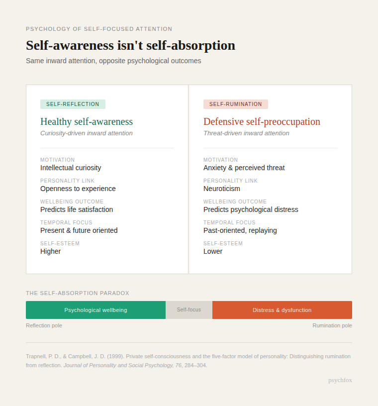 psychfox's tweet photo. Psychology research actually distinguishes between two types of self-awareness that are almost opposites in what they measure: 
🧠Self-reflection: adaptive, curiosity-oriented, associated with "Openness to Experience" trait 
🧠Self-rumination: maladaptive, threat-oriented, associated with Neuroticism trait (Trapnell & Campbell, 1999). 
Selfishness or narcissistic preoccupation is closer to the rumination pole; paradoxically and unsurprisingly, narcissists often have poor self-awareness, because they resist actually becoming an accurate "object" of their own attention. 
They think about themselves in terms of what assets they could lose/gain, not in growth terms.