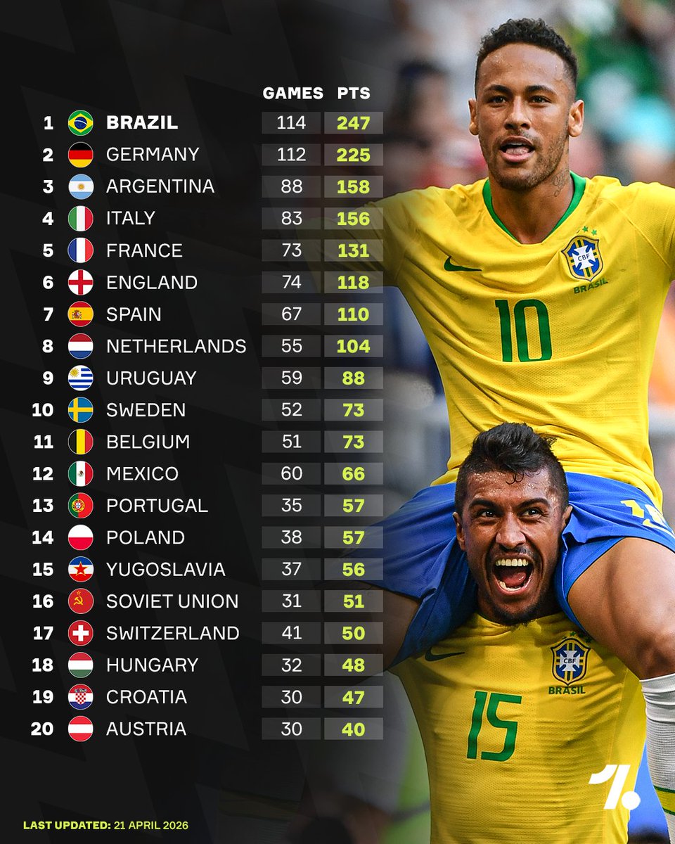 CuriosidadesBRL's tweet photo. Tabela de pontos histórica da Copa do Mundo.

Brasil lidera com folga. https://t.co/62psLuZRdE