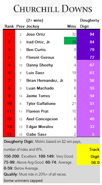 GaryDougherty's tweet photo. Churchill Downs Jockeys

Rankings for Win bettors

Jose and Irad 1-2 in both wins and DD

Effective Takeout is 36%; an astonishing percentage for a big-time track. https://t.co/JVnnFLf4RH