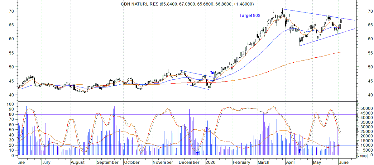 trend_bullish's tweet photo. $CNQ.TO Target price 80$ https://t.co/B8EE6nhpnp