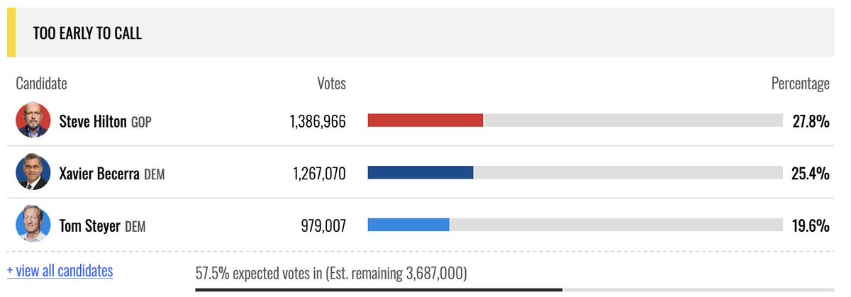 dimenpsyonal2's tweet photo. Shirley Weber deserves to lose for this; there's zero acceptable reasons for an economy as large as California's to be counting votes this slowly https://t.co/WEOMg4oJWt