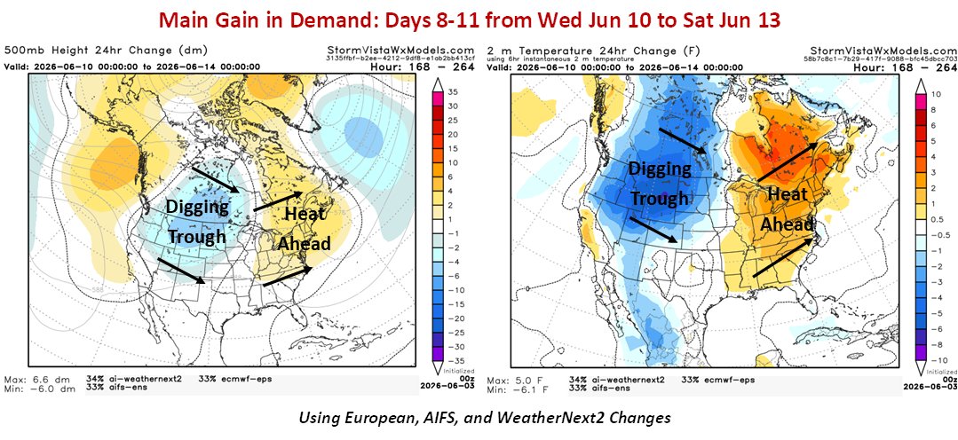 commoditywx's tweet photo. Models gained demand mid-to-late next week, due to digging Western trough see-sawing another Eastern warm-up. https://t.co/8N6Dz4ZT1E