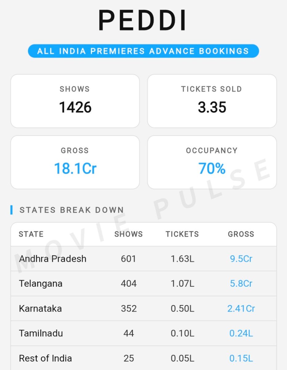 MoviePulseOffcl's tweet photo. #Peddi All india premieres advance bookings gross 18.1cr 
Shows - 1426
Admits - 3.35L 
Occupancy - 70% 

Extraordinary bookings 👌👌🔥🔥
2nd highest premieres gross after #TheyCallHim0G https://t.co/4A0p9iUfit