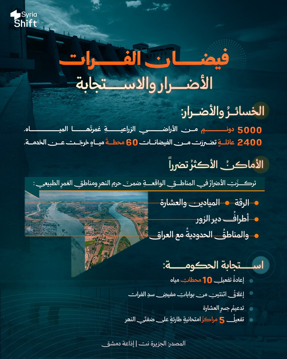 SyriaShift's tweet photo. فيضان الفرات.. الأضرار والاستجابة https://t.co/bXH6At3ep3