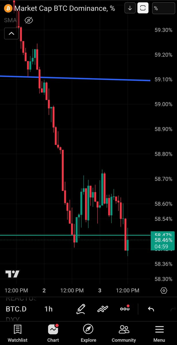 TCryptus's tweet photo. They can't figure out which way to screw $BTC to screw the $OTHERS. How about neither - either way $BTC goes let's win 💪 on banger utility blockchain companies. The real winners are the ones who are building and have built Advanced Blockchain Technology 3.0 $ABT. 

You see there is HYPE, and there is PRODUCT. Marketing gets you noticed. But marketing doesn't build systems of operation. RWA's. Decentralized Tech with Artificial Intelligence. Build with $ABT. Private credit on chain with $GFI . These blockchain companies do more than just store value. $REACT Reactive smart contracts pave the way into the future. 

Time to send $BTC.D lower