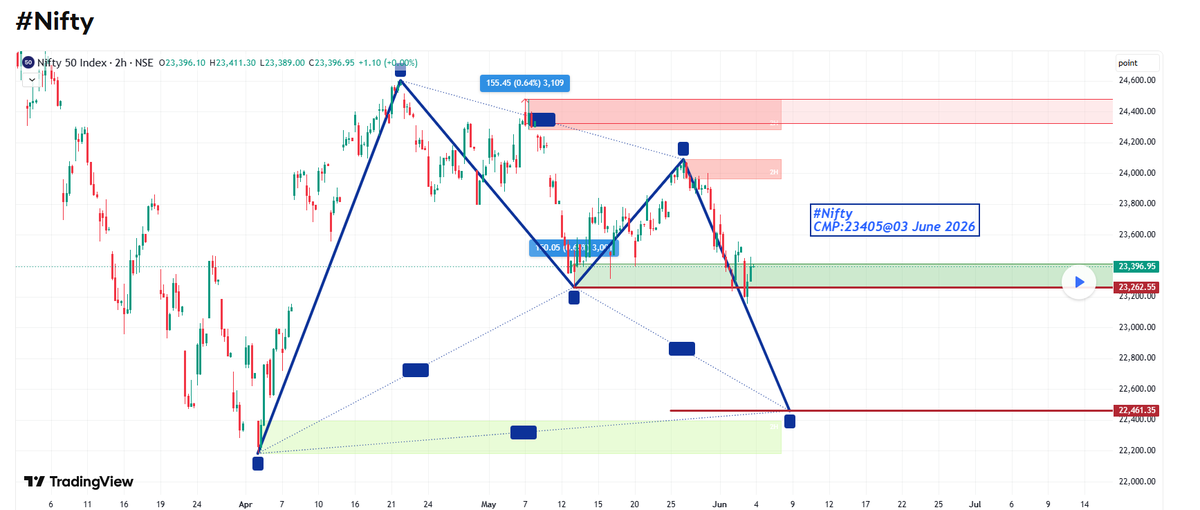sm_harmonic's tweet photo. #Nifty next harmonic below 23262 ...on CLB
https://t.co/fL1SFFYgCB https://t.co/Uxp8PRQLwM