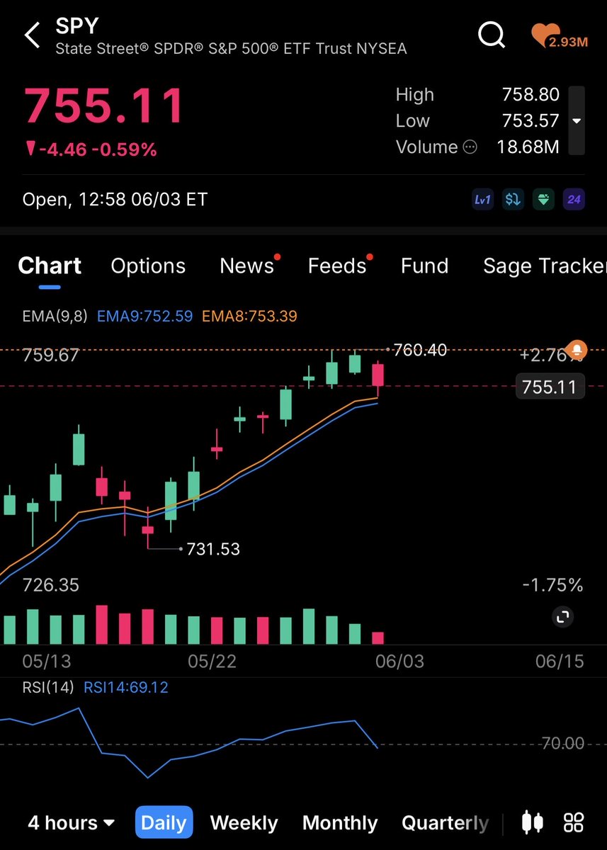 dlt_trading's tweet photo. $SPY $QQQ 👀

Just zoom out on the daily. Down days in a bull market are overall healthy! https://t.co/uhB89B5ryu