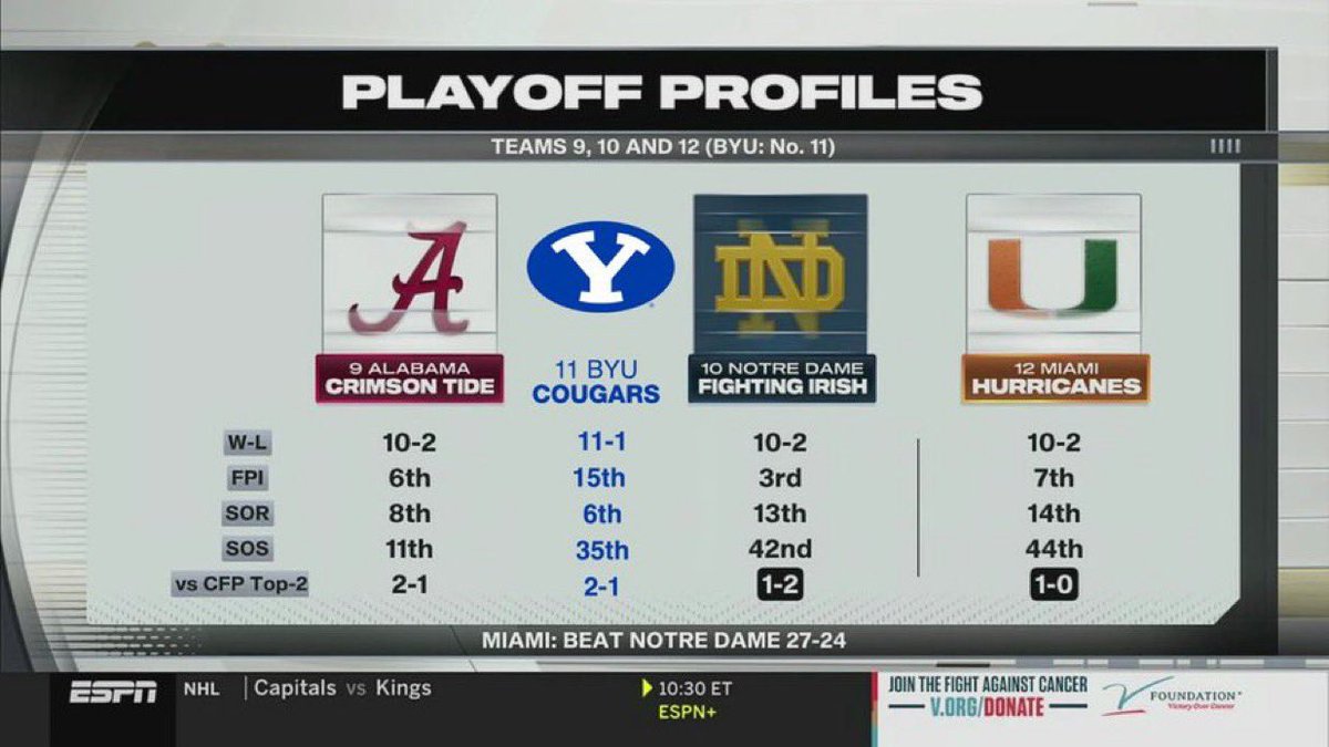 CriddleBenjamin's tweet photo. Not the point. 

It’s blatantly biased and intellectual dishonest to grade resumes with objective metrics and not place BYU in the same conversation as the other three teams…. Purposefully leaving BYU off the grow his and leaving them out of the convo wreaks of putrid corruptive bias.

Objectively, how do you defend this?

Miami (10–2)
– ESPN SOS: 45
– ESPN SOR: 14
– Did not play for a conference championship
– Losses: Two 8–4 teams (SMU, Louisville)

BYU (11–2)
– ESPN SOS: 22
– ESPN SOR: 9
– Played in the Big 12 championship
– Losses: No. 4 Texas Tech on the road & in the Big 12 title game

Notre Dame (10–2)
– ESPN SOS: 44
– ESPN SOR: 13
– Did not play for a conference championship
– Losses: Miami (who lost to two 8–4 teams) & No. 7 Texas A&M