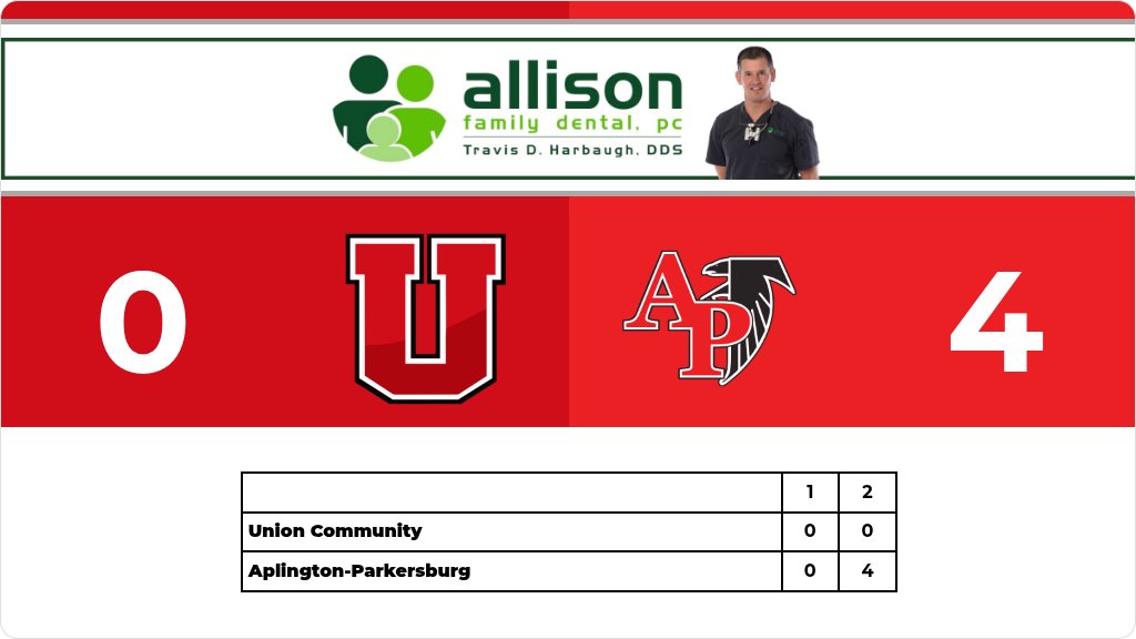 NICLConference's tweet photo. Girls Soccer (Varsity) Score Posted - Class 1A - Region 8 - Aplington-Parkersburg Falcons defeat Union Community Knights 4-0. https://t.co/agoXmOYAsW https://t.co/w0McvO0s92