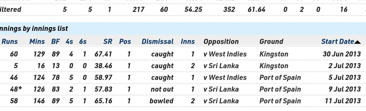 _NextGoat_'s tweet photo. @hxns1anda The greatest test batsman ever in ODIs https://t.co/jfHQM0uJBd