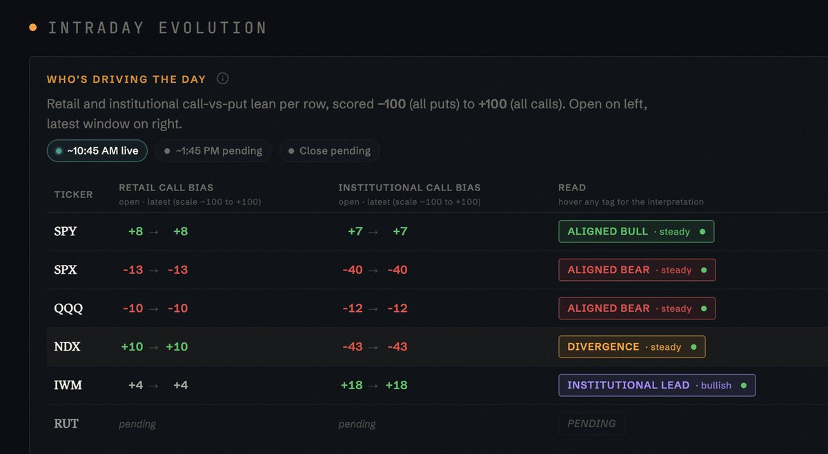 pinpointalpha's tweet photo. $SPX and $QQQ institutional flow tracking bearish so far in the first half of the session https://t.co/paymWsP7Y9