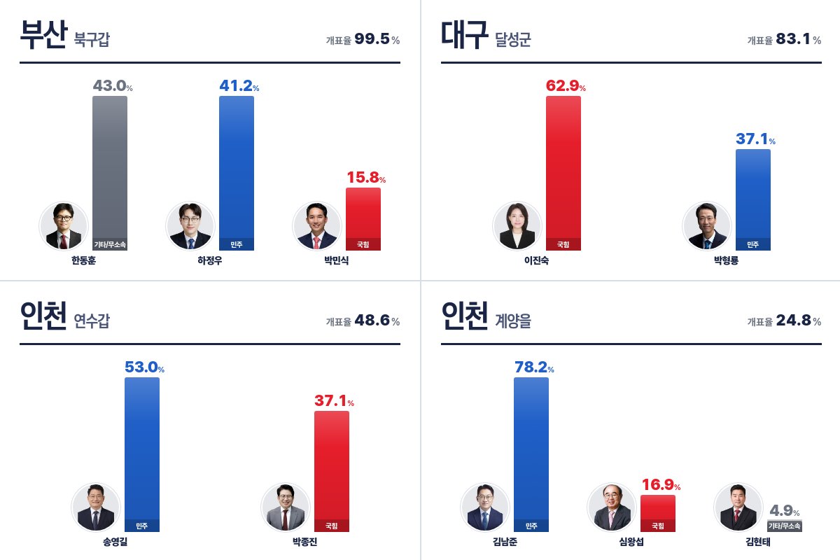 ddanzis's tweet photo. [6.3 지방선거] 재보궐 개표 현황 (02:00 기준)

https://t.co/wu3gEWOIIt
#딴지 #6_3지방선거 https://t.co/06JOwJlgAn