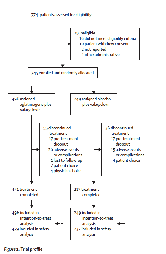 Adam_Weiner535's tweet photo. 🚨CAN-2409 + RT: not just delaying PSA failure, reducing residual tumor in the gland.🚨

@TheLancetOncol 

👉Phase 3, double-blind RCT
🧑‍🤝‍🧑745 pts w/ int/high-risk localized #prostatecancer 
⚖️EBRT + intraprostatic CAN-2409/valacyclovir vs placebo.

💉CAN-2409 is a replication-defective adenoviral HSV-tk gene therapy injected into the prostate.
💊Valacyclovir acts as the prodrug to drive local tumor-cell kill + immune priming

📉 DFS improved: HR 0.70; median NR vs 86.1 mo.

🔬 Key nuance: DFS included local failure by centrally reviewed positive prostate biopsy, protocol biopsy ~2 yrs post-EBRT.

🎯 At 22–26 mo: positive biopsies 20% vs 36%; pCR 80% vs 63%.

🛡️ No major toxicity penalty: grade ≥3 TEAEs 8% vs 7%; no treatment-related deaths.

🔑CAN-2409 may not just suppress biochemical recurrence, it may deepen local tumor eradication after RT.

@PCFnews @PCF_Science @urotoday @UrologyTimes 

🔗https://t.co/GyvKotnfdK
