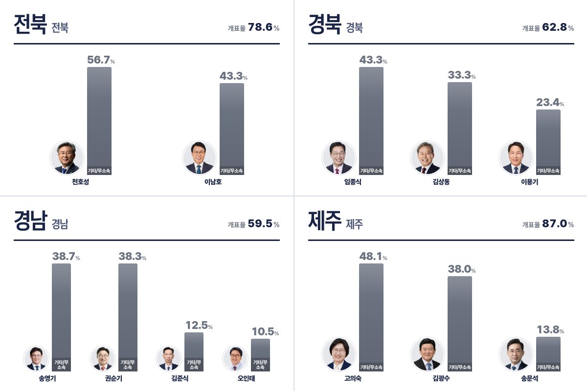 ddanzis's tweet photo. [6.3 지방선거] 교육감 개표 현황 (02:00 기준)

https://t.co/wu3gEWOIIt
#딴지 #6_3지방선거 https://t.co/yrMqahOtdE
