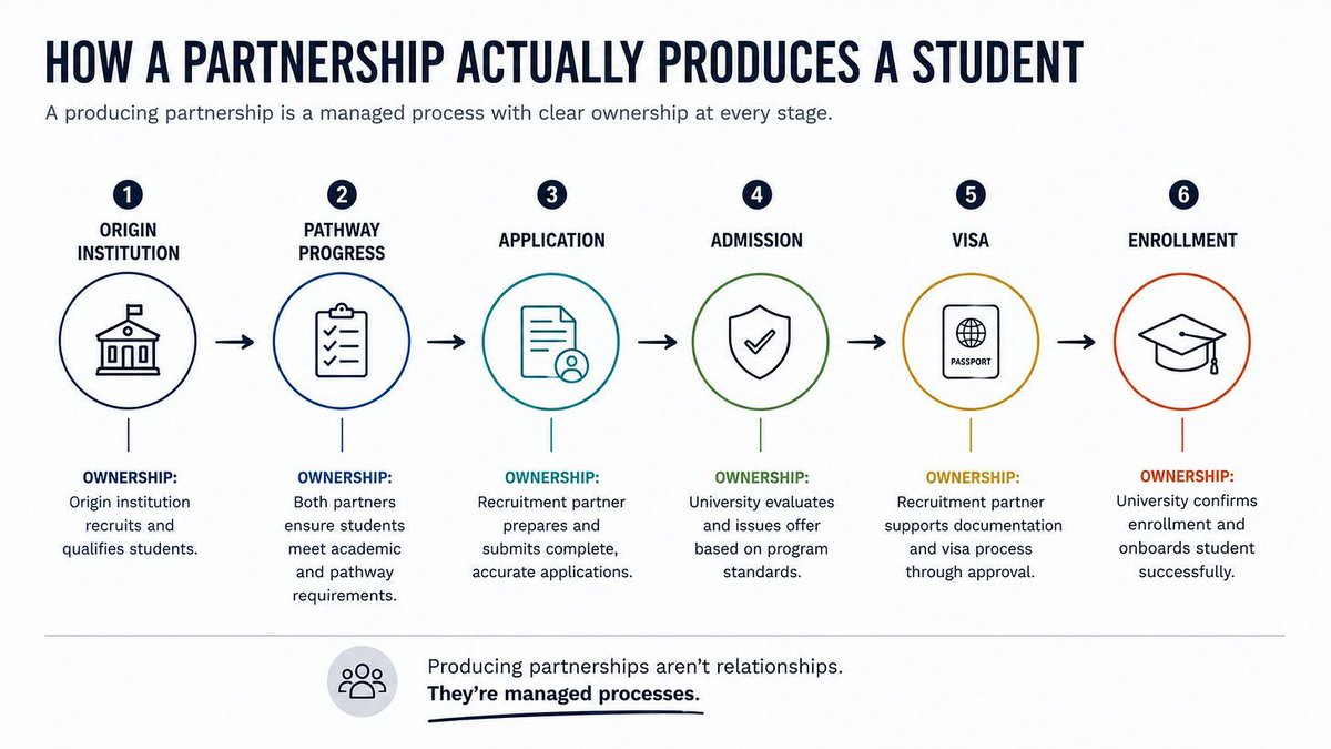 SMIEConsulting's tweet photo. #intled - How do you define a successful partnership? “In long-standing partnerships in India where this structure is in place, visa success rates have remained above 80% in prior cycles and are still above 60% under more restrictive conditions.” https://t.co/S3qiqi3SkY https://t.co/Qo6WTaIux2