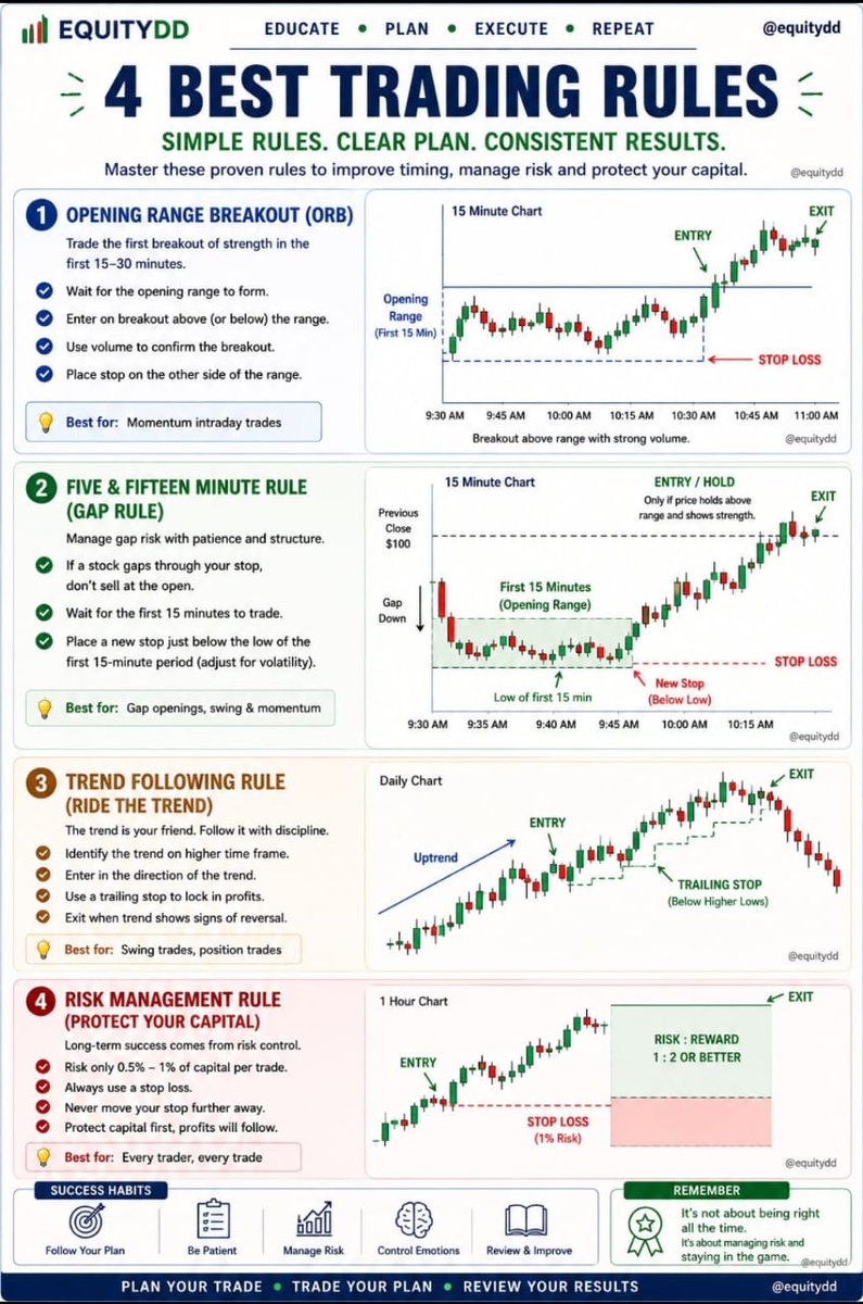 KkGare14478's tweet photo. Study this 📊 

4 BEST TRADING RULES 

#Trading #PriceAction #MarketStructure #ICT #SMC #ForexTrading #TrendTrading #Liquidity #TradingEducation #ChartAnalysis https://t.co/hyU3cIRcVB