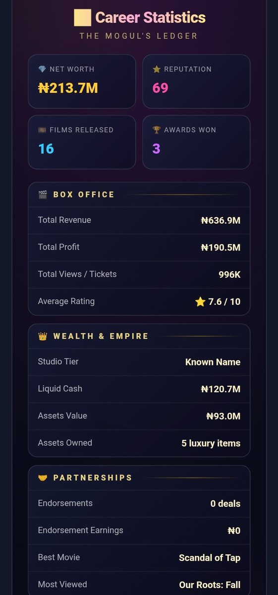olatunjimosez's tweet photo. New era of UI in the game of NOLLYWOOD MOVIE TYCOON GAME.
#trending #gameplayer #dev #popular #fypシ゚viral #fypシ゚ https://t.co/uwbe8vhTZ0