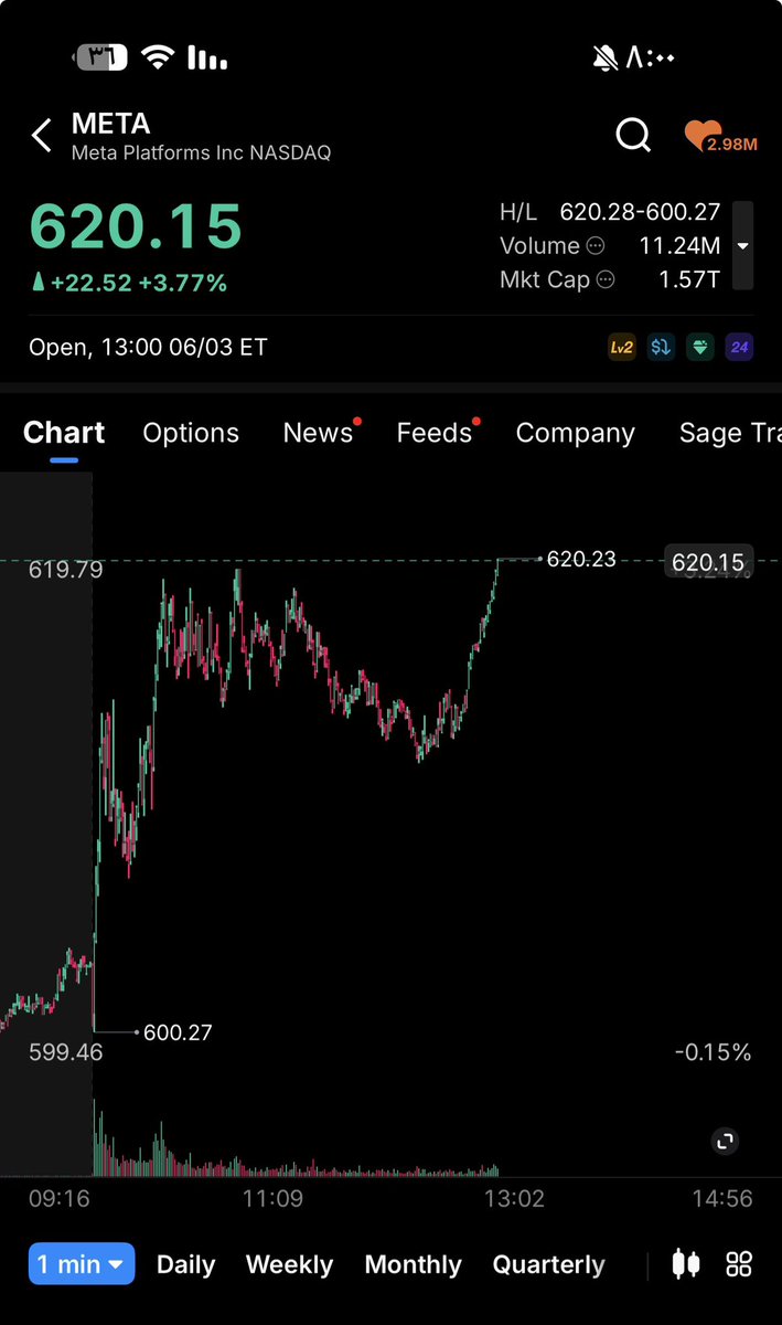 RahafStock's tweet photo. $META 🤷🏻‍♀️ 620 !!!!!!!!!! https://t.co/aH9dwfO7kL