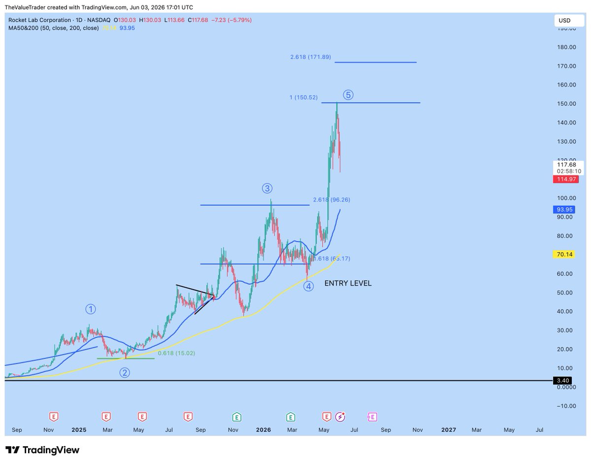 TheValueTrade's tweet photo. $RKLB Wave B relief bounce due very soon.. https://t.co/HigOP19WOK
