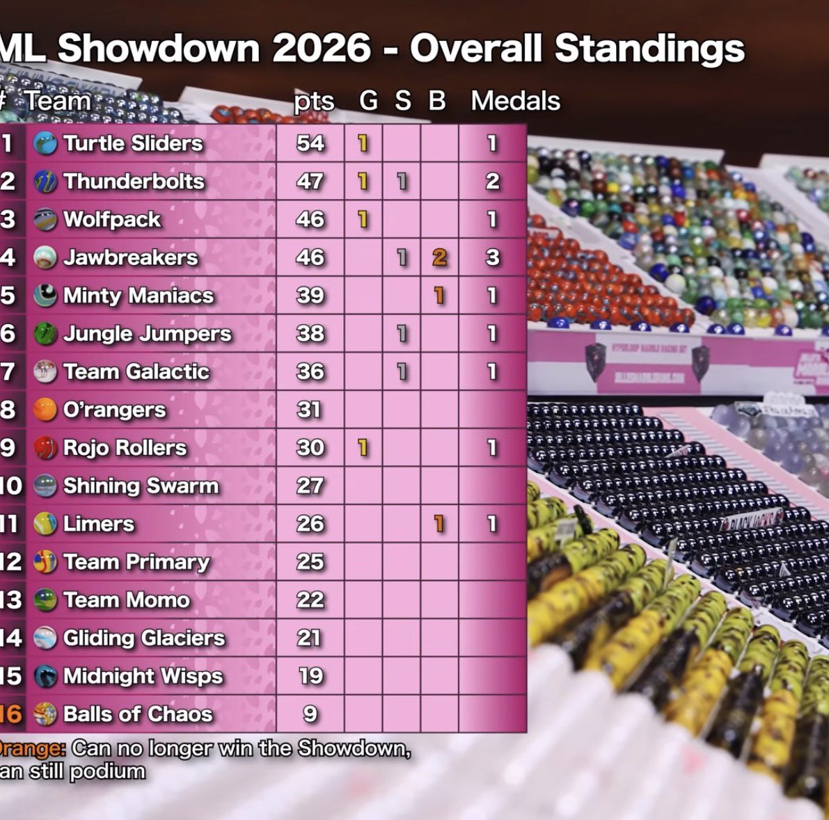 Slimelime_Jmr's tweet photo. ML Showdown 2026 🌸
Event 4: Swing Wave 🌊
———————
In our best overall event, we slump to 13th and 11th overall. We have to stay above the relegation zone.
(Shoutout to Alex + Caleb!)
Congrats to:
🥇 Thunderbolts ⚡️
🥈 Jawbreakers 🍬
🥉 Minty Maniacs 🍵
🍋💚🍋💚🍋💚🍋💚🍋💚🍋 https://t.co/Zh1O4SFHoV