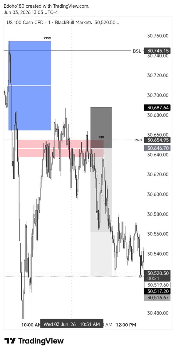 EdohoEmediong's tweet photo. Day 99

Price action was really choppy today I didn't even feel very well seeing these trade use CBDR as exit https://t.co/DtSds8plgm