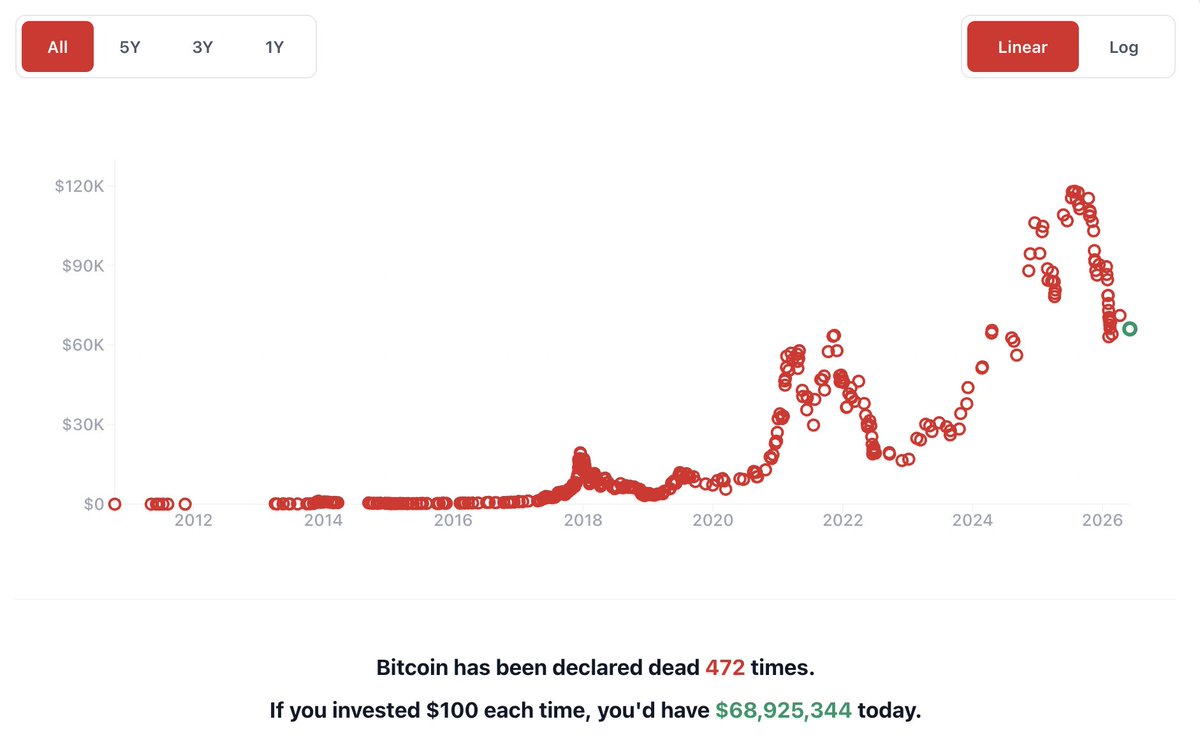 CryaCrypto's tweet photo. O Bitcoin já foi declarado morto 472 vezes.
Se você tivesse investido apenas US$ 100 em cada um desses "obituários", teria aportado US$ 47.200.
Hoje, esse valor seria  US$ 68.925.344. https://t.co/Z7GdFIBzU8