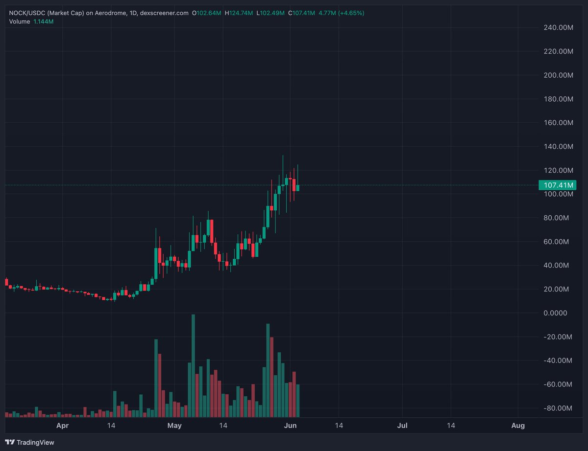 Arcane_Crypto_'s tweet photo. it went just like i said mfs

$nock just keeps climbing up and already tapped 2x from there

our lowest entry at $55m mc looks much juicier from up here

best base play lately and it keeps proving the point https://t.co/3QPg1kV8td