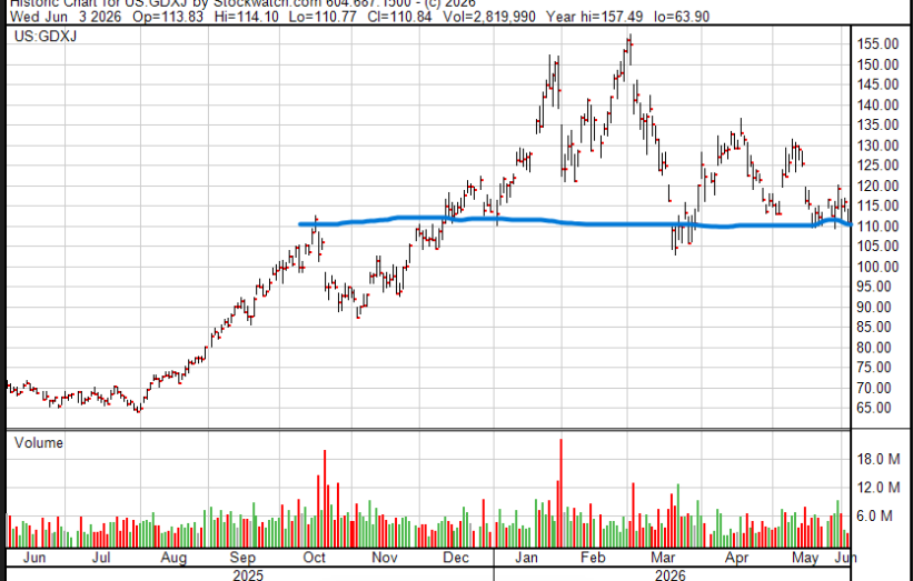 HoweBayWallSt's tweet photo. Big test for the $GDXJ - potential 10-15% downside risk. https://t.co/f7IAIe8CsH