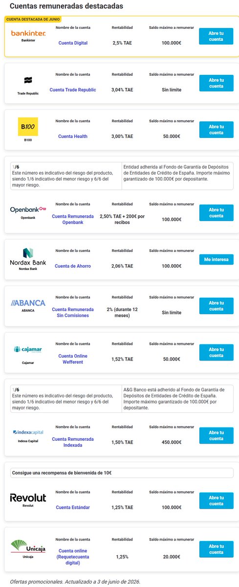 finect's tweet photo. @ibercaja @traderepublic @Bankinter @SomosB100 @Revolut @openbank_es 👀 Ranking completo con las mejores cuentas remuneradas, aquí 👇
https://t.co/vqvW6ebV4t https://t.co/E2YQyXnpx2