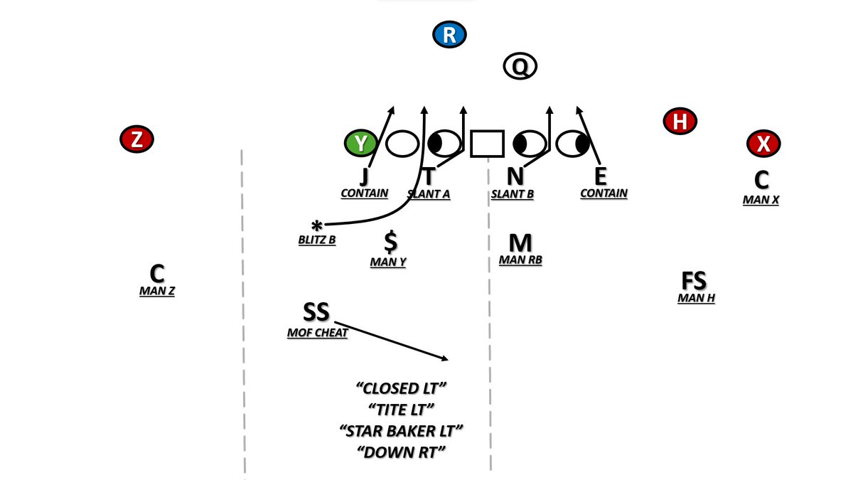 PackTalksXO's tweet photo. LSU Cover 0 Cutup vs Southeastern Louisiana. 

1st Clip: Under $ Charlie 0. 
2nd Clip: Over Star Baker 0. 

$ Charlie = Money Coverage with a Charlie Blitz Path (Charlie = C Gap). 
Money Coverage = Safeties/Star has the Y. 

Star Baker = Star blitzes B gap. Star Coverage behind it. 
Star Coverage = Safety has #2. 

Both are common paths that LSU has run, including out of Firezone coverage.