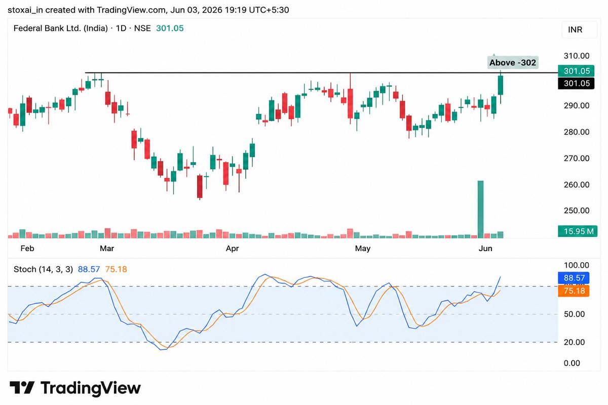 STOXAI_IN's tweet photo. 📊 TOMMOROW WATCHLIST 📊

🔥Top 4 Swing Movement Stocks

🎯15-30% Upside Potential…

Save It For Later 🔖

A  Mega Big {Thread}🧵

Date -  04.06.2026

⚡ Stay alert. Trade smart. Manage risk.

#StockMarket #Inesting #MarketMoves #Watchlist #Trading https://t.co/IFo5Yh9qAf